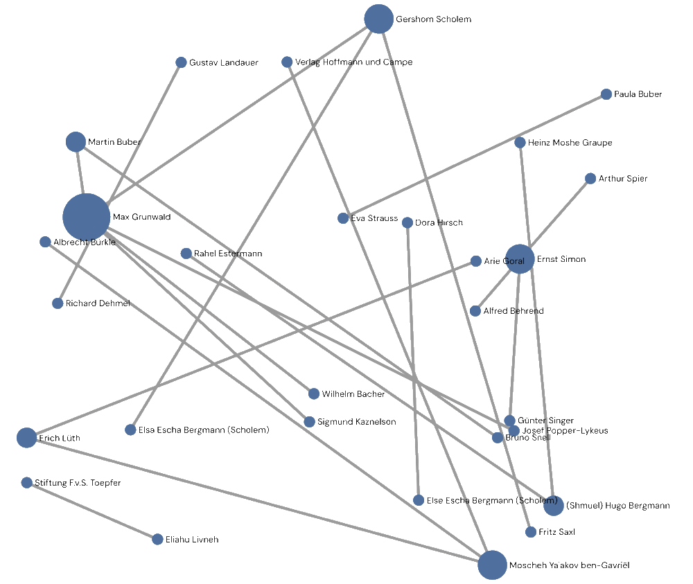 Visualization of the relationships between the correspondents, created with Gephi Lite, https://gephi.org/lite/, © IGdJ 2025.